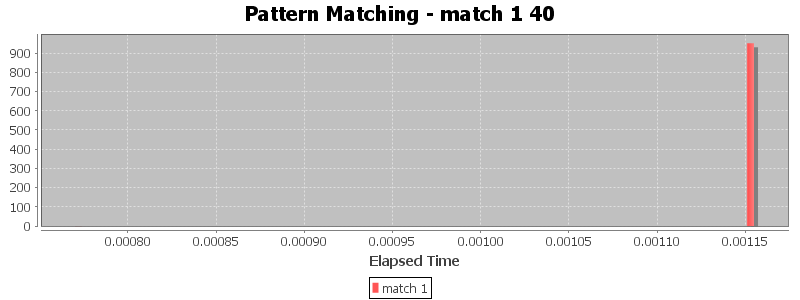 Pattern Matching - match 1 40